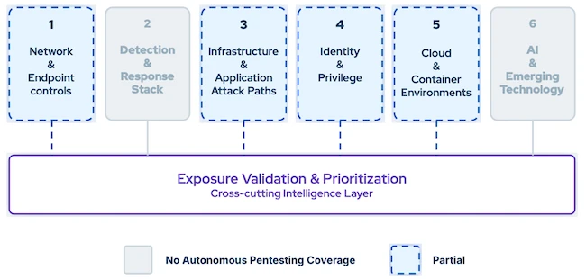 autonomous pentesting validation gaps